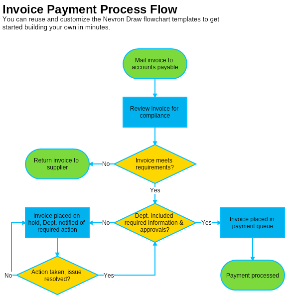 Invoice Payment Process Flowchart